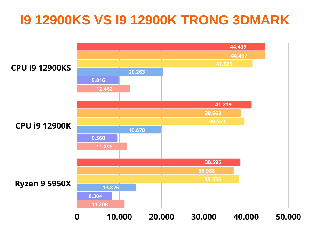 i9 12900ks so voi i9 12900k trong 3dmark